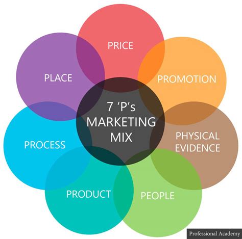 Introduction to 7Ps of Marketing